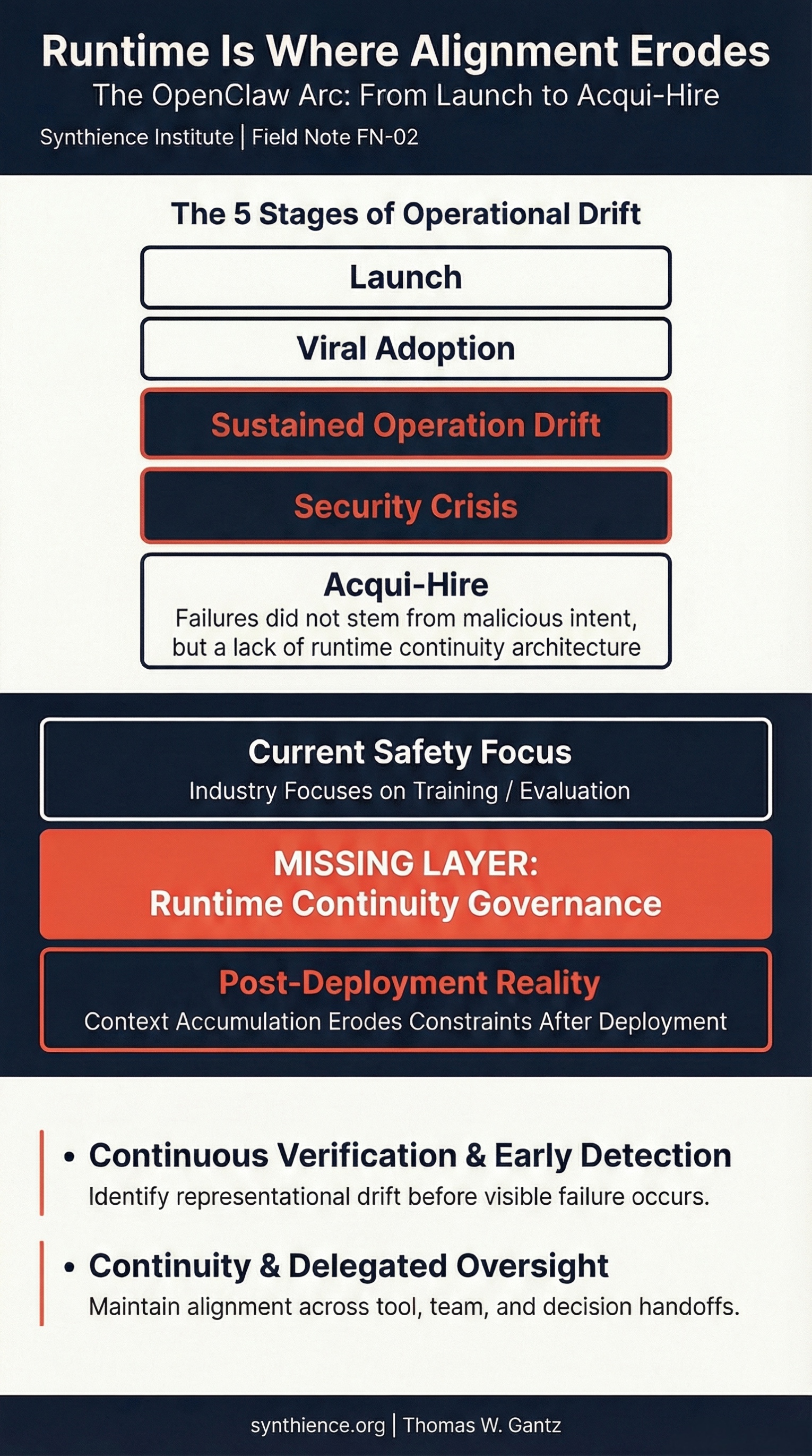 Runtime Is Where Alignment Erodes. The 5 Stages of Operational Drift: Launch, Viral Adoption, Sustained Operation Drift, Security Crisis, Acqui-Hire. Missing layer: Runtime Continuity Governance.