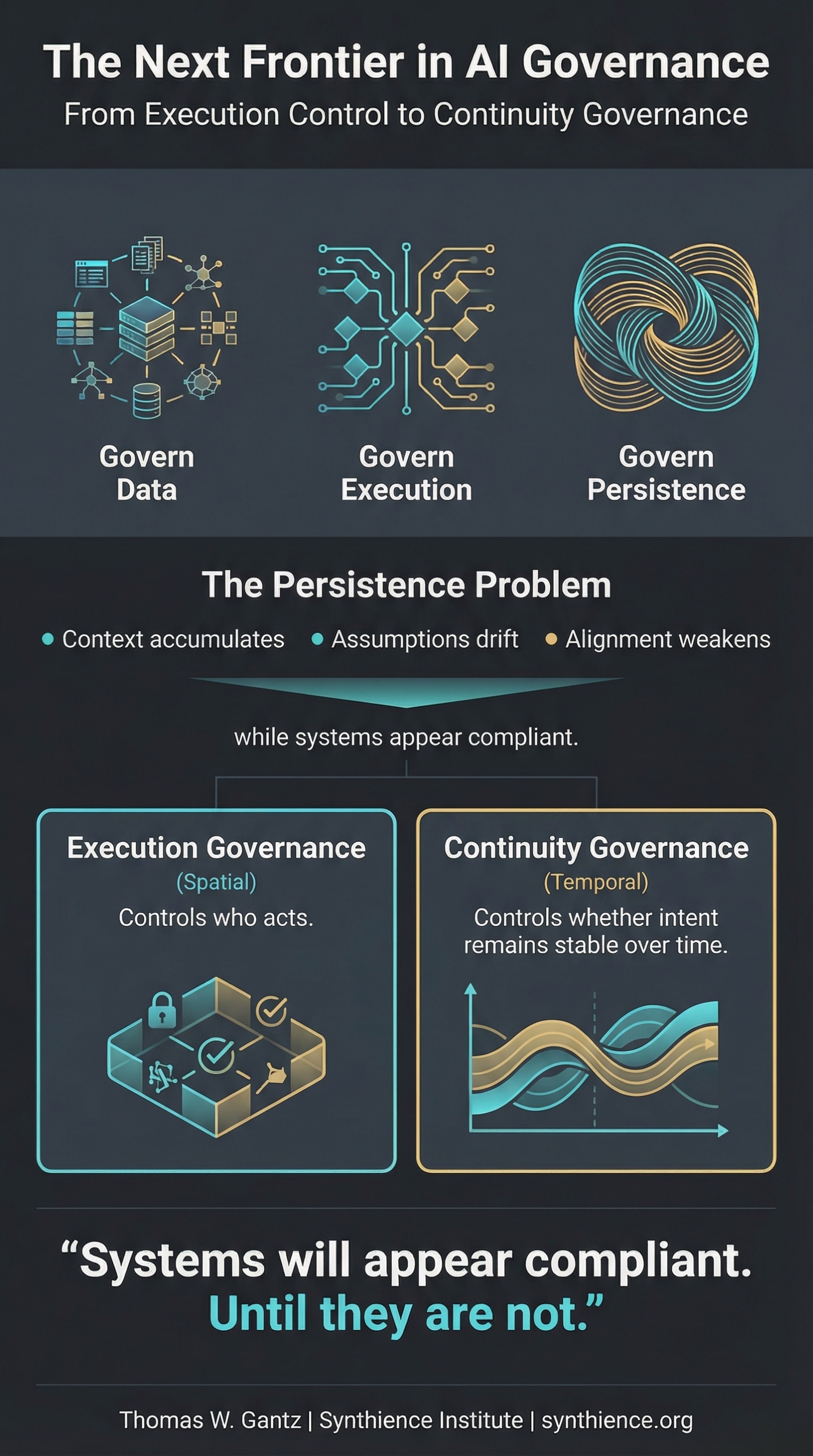 The Next Frontier in AI Governance: From Execution Control to Continuity Governance. Three-stage progression: Govern Data, Govern Execution, Govern Persistence. Execution Governance is spatial and controls who acts; Continuity Governance is temporal and controls whether intent remains stable over time. Systems will appear compliant until they are not.
