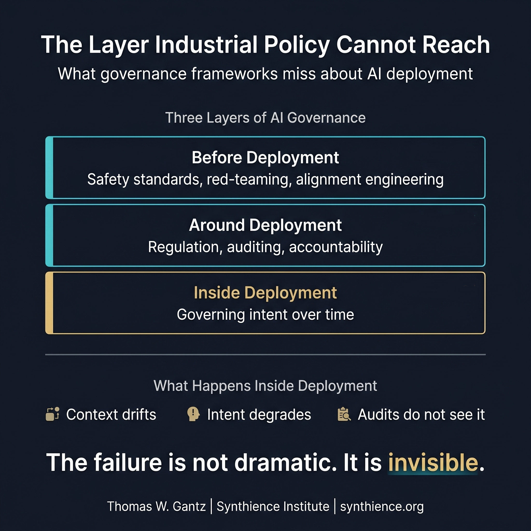 The Layer Industrial Policy Cannot Reach. Three layers of AI governance. Before Deployment: safety standards, red-teaming, alignment engineering. Around Deployment: regulation, auditing, accountability. Inside Deployment: governing intent over time. What happens inside deployment: context drifts, intent degrades, audits do not see it. The failure is not dramatic. It is invisible.
