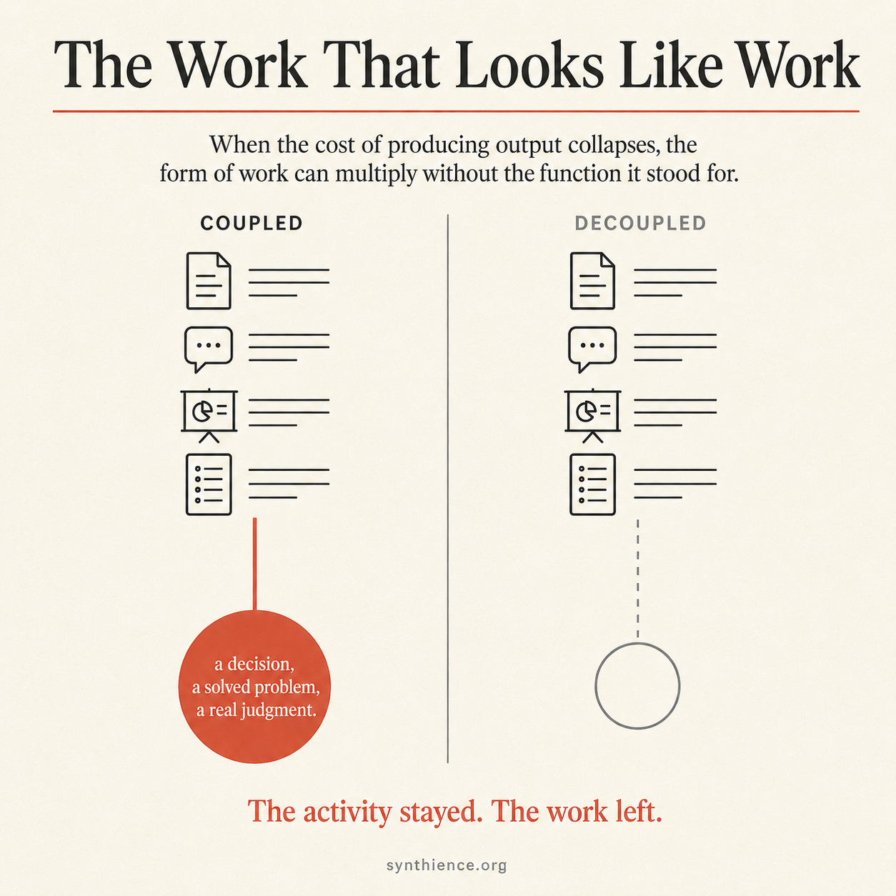 Editorial illustration for The Work That Looks Like Work. Two identical stacks of knowledge-work icons, documents, a message, a deck, and a list, sit side by side. The left stack, labeled COUPLED, connects by a solid coral line to a filled coral circle reading a decision, a solved problem, a real judgment. The right stack, labeled DECOUPLED, connects by a broken dashed line that fades to an empty outlined circle.