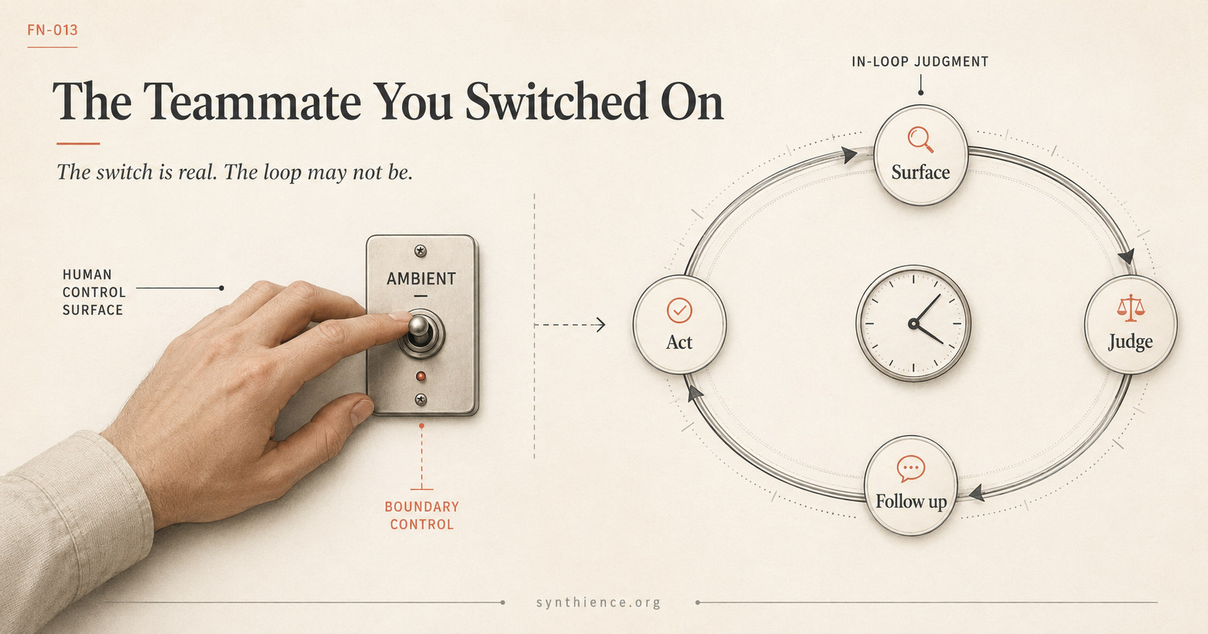 Editorial illustration for The Teammate You Switched On. A human hand flips a wall toggle labeled AMBIENT, marked as the human control surface and a boundary control. A dashed arrow leads from the switch to a self-contained loop, labeled in-loop judgment, that cycles Surface, Judge, Follow up, and Act around a clock, running on its own tempo beyond the hand&rsquo;s reach.