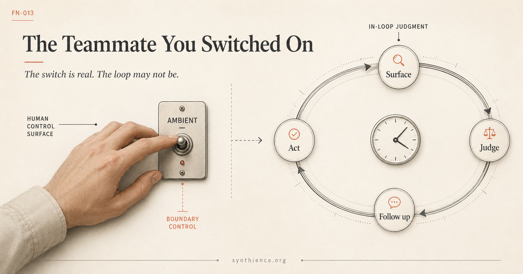 Editorial illustration for The Teammate You Switched On. A human hand flips a wall toggle labeled AMBIENT, marked as the human control surface and a boundary control. A dashed arrow leads from the switch to a self-contained loop, labeled in-loop judgment, that cycles Surface, Judge, Follow up, and Act around a clock, running on its own tempo beyond the hand&rsquo;s reach.
