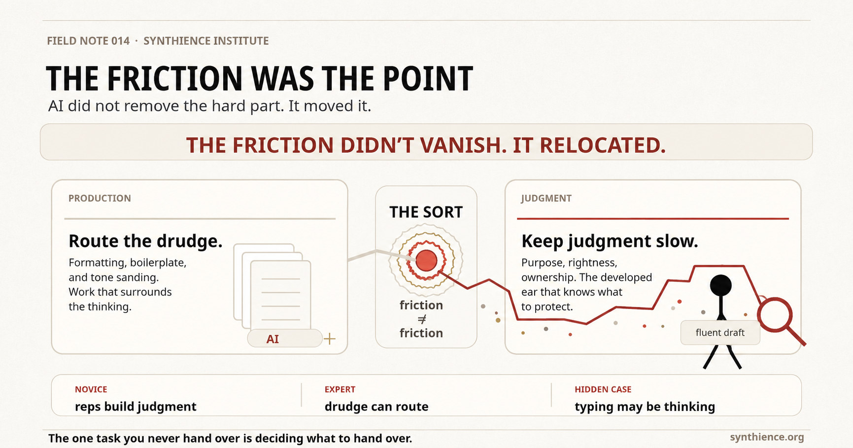 Editorial infographic for The Friction Was the Point. A banner reads THE FRICTION DID NOT VANISH, IT RELOCATED. Three panels follow: PRODUCTION, route the drudge, stacked documents feeding an AI icon; THE SORT, a target-shaped icon where a line crosses from production to judgment; and JUDGMENT, keep judgment slow, a human figure with a magnifying glass beside a fluent draft. A footer row contrasts NOVICE, reps build judgment, EXPERT, drudge can route, and HIDDEN CASE, typing may be thinking. The closing line reads: the one task you never hand over is deciding what to hand over.