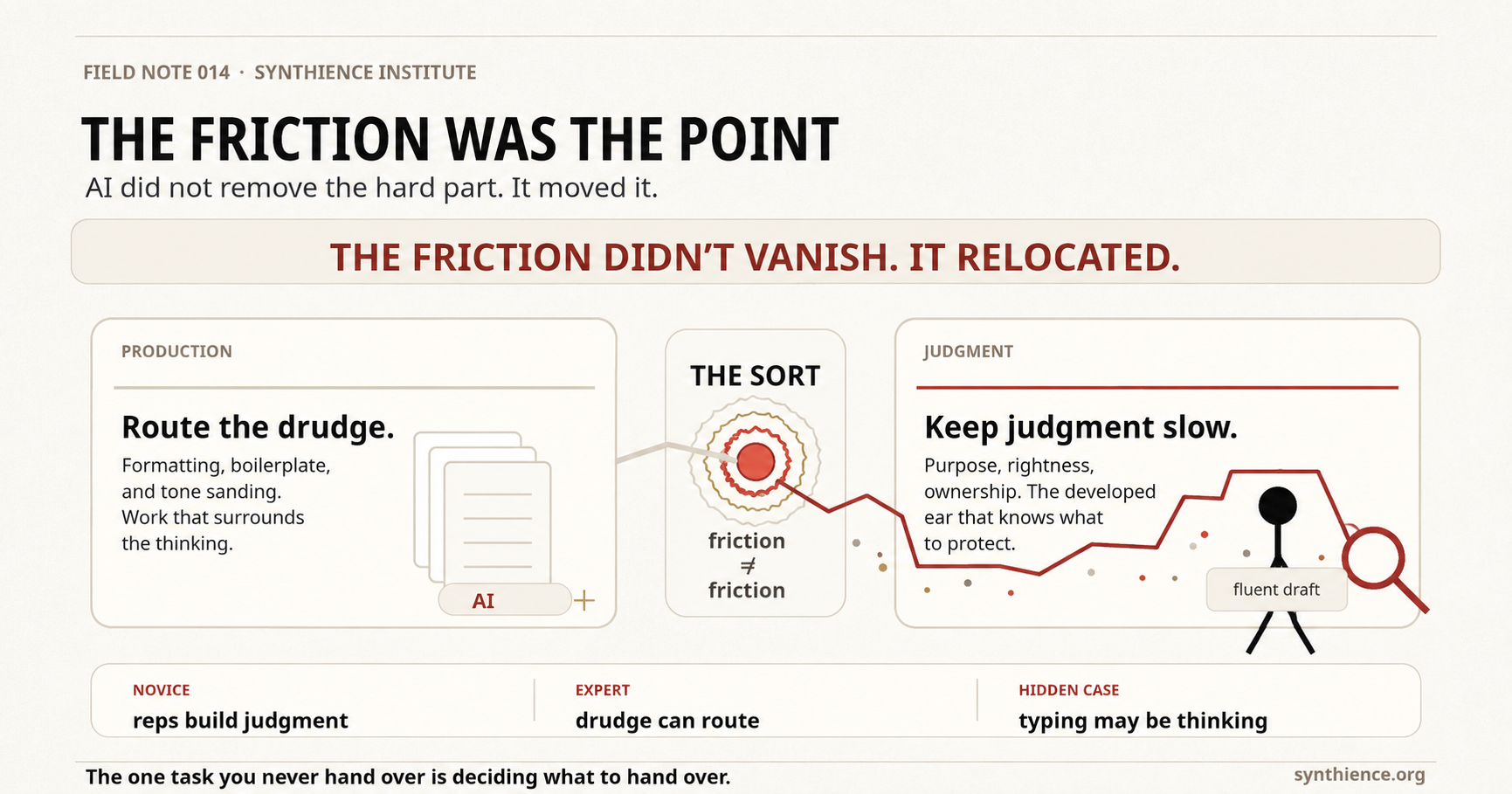 Editorial infographic for The Friction Was the Point. A banner reads THE FRICTION DID NOT VANISH, IT RELOCATED. Three panels follow: PRODUCTION, route the drudge, stacked documents feeding an AI icon; THE SORT, a target-shaped icon where a line crosses from production to judgment; and JUDGMENT, keep judgment slow, a human figure with a magnifying glass beside a fluent draft. A footer row contrasts NOVICE, reps build judgment, EXPERT, drudge can route, and HIDDEN CASE, typing may be thinking. The closing line reads: the one task you never hand over is deciding what to hand over.