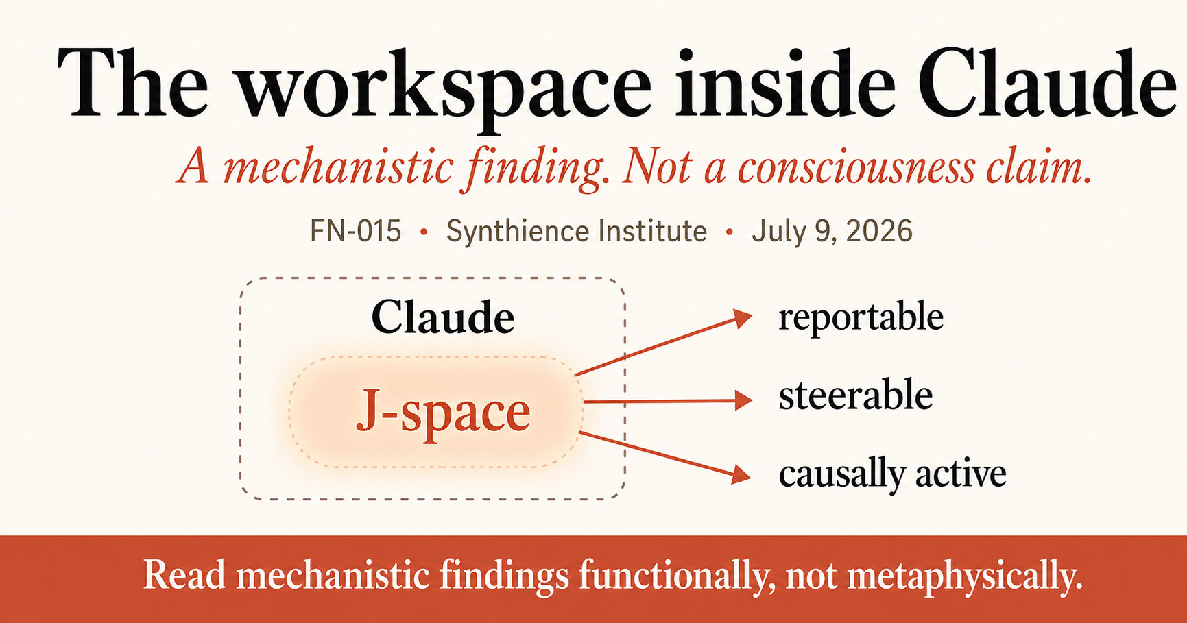 Editorial graphic titled The Workspace Inside Claude, subtitled A mechanistic finding, not a consciousness claim, credited FN-015, Synthience Institute, July 9, 2026. A schematic diagram shows a dashed boundary labeled Claude containing a softly highlighted region labeled J-space, with three arrows pointing to reportable, steerable, and causally active. A bottom terracotta band reads: Read mechanistic findings functionally, not metaphysically.