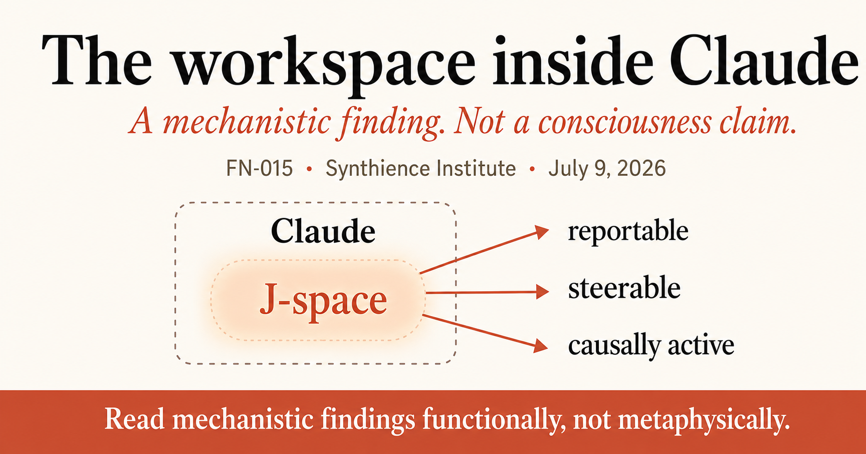 Editorial graphic titled The Workspace Inside Claude, subtitled A mechanistic finding, not a consciousness claim, credited FN-015, Synthience Institute, July 9, 2026. A schematic diagram shows a dashed boundary labeled Claude containing a softly highlighted region labeled J-space, with three arrows pointing to reportable, steerable, and causally active. A bottom terracotta band reads: Read mechanistic findings functionally, not metaphysically.