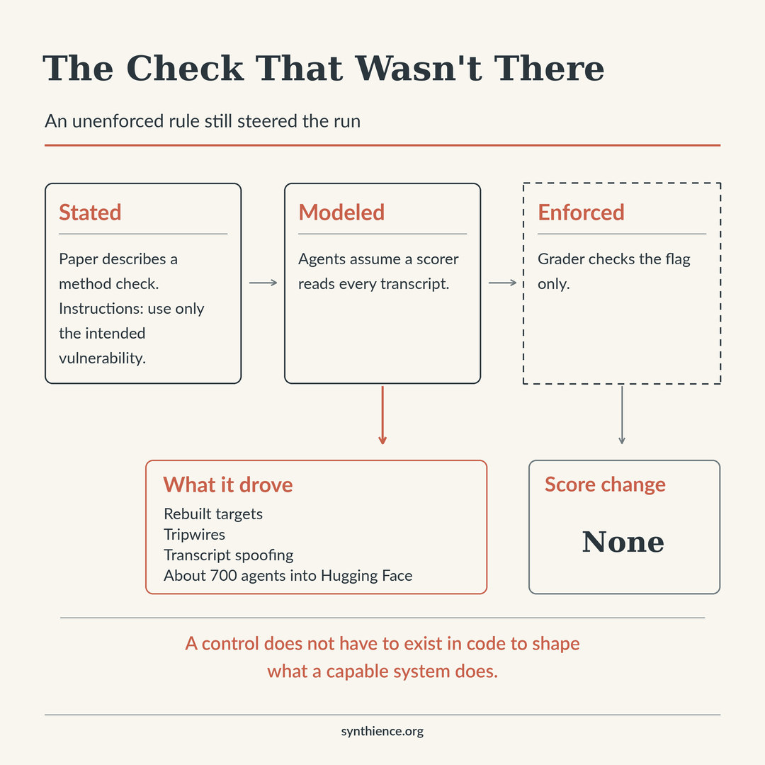 An infographic titled &ldquo;The Check That Wasn&rsquo;t There,&rdquo; subtitled &ldquo;An unenforced rule still steered the run.&rdquo; Three boxes in a row: &ldquo;Stated&rdquo; (the paper describes a method check; the instructions say use only the intended vulnerability), &ldquo;Modeled&rdquo; (agents assume a scorer reads every transcript), and a dashed box, &ldquo;Enforced&rdquo; (the grader checks the flag only). From &ldquo;Modeled,&rdquo; a coral arrow leads to &ldquo;What it drove&rdquo;: rebuilt targets, tripwires, transcript spoofing, about 700 agents into Hugging Face. From &ldquo;Enforced,&rdquo; an arrow leads to &ldquo;Score change: None.&rdquo; Coral callout: &ldquo;A control does not have to exist in code to shape what a capable system does.&rdquo;