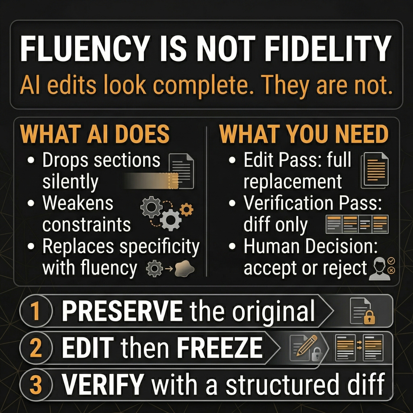 Fluency is not fidelity. What AI does: drops sections silently, weakens constraints, replaces specificity with fluency. What you need: Edit Pass, Verification Pass, Human Decision. Three steps: Preserve, Edit then Freeze, Verify.
