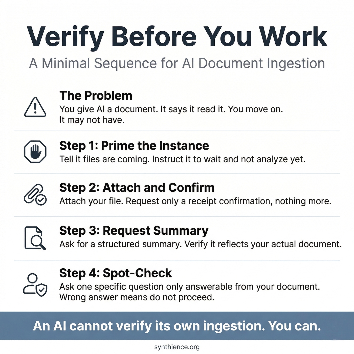 Verify Before You Work: A four-step sequence for confirming AI document ingestion. Step 1: Prime the instance. Step 2: Attach and confirm. Step 3: Request summary. Step 4: Spot-check.