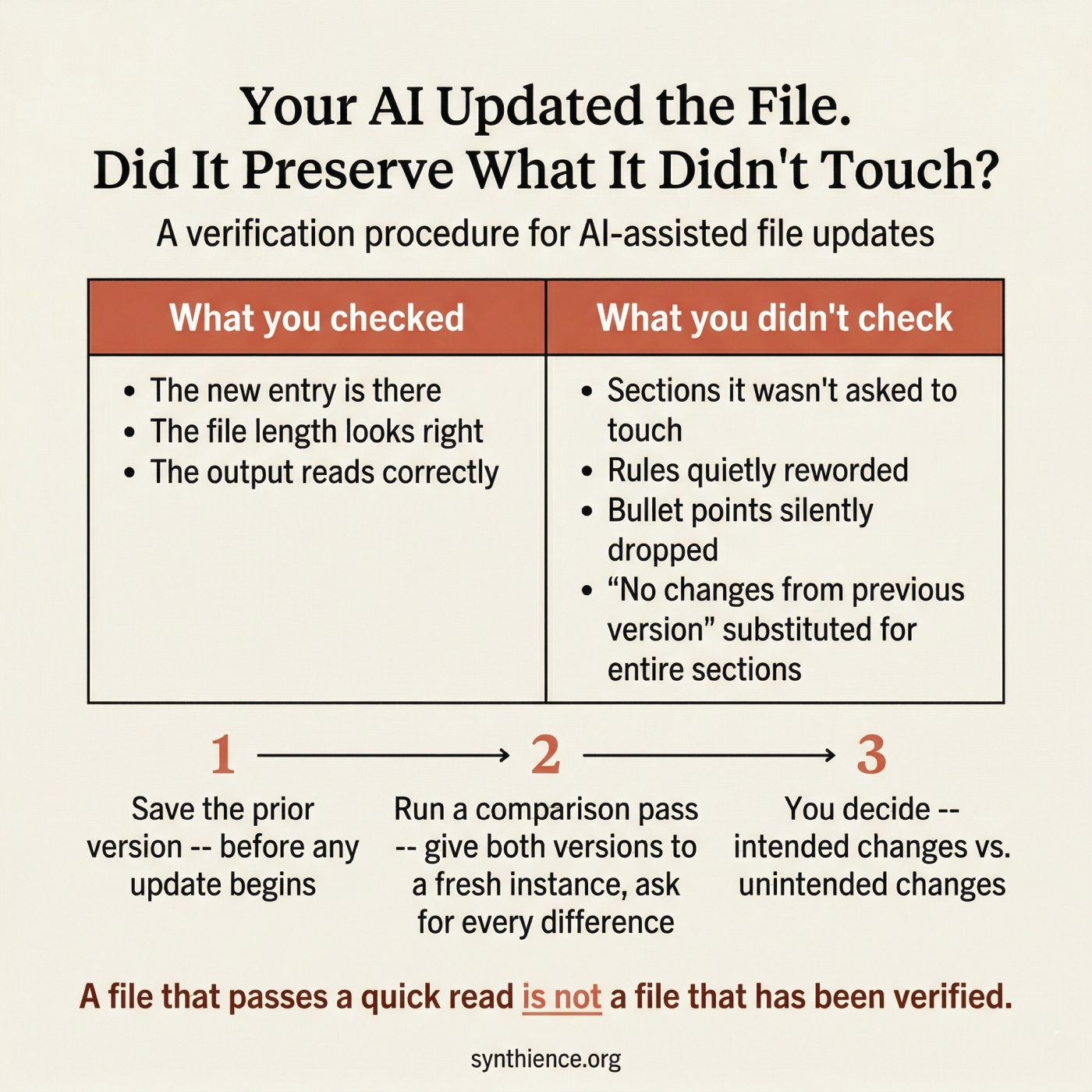 Your AI Updated the File. Did It Preserve What It Didn't Touch? A three-step verification procedure: save the prior version, run a comparison pass, you decide.