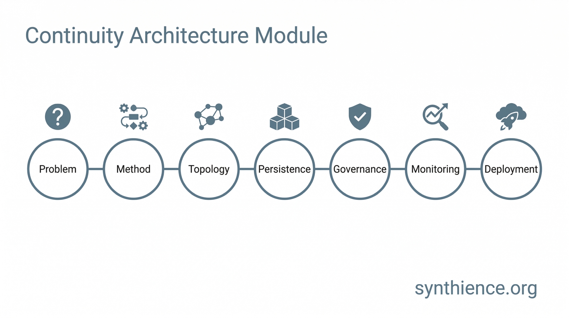 Continuity Architecture Module: a seven-layer chain from Problem through Method, Topology, Persistence, Governance, Monitoring, and Deployment.
