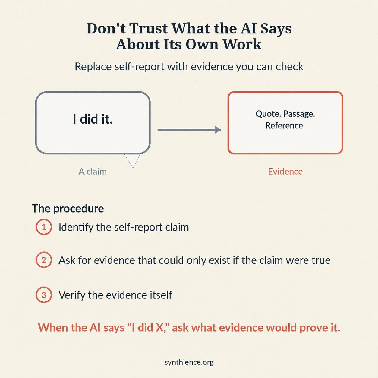 Infographic: a claim, I did it, set against evidence, a quote, passage or reference. The procedure: identify the self-report claim, ask for evidence that could only exist if the claim were true, verify the evidence itself.