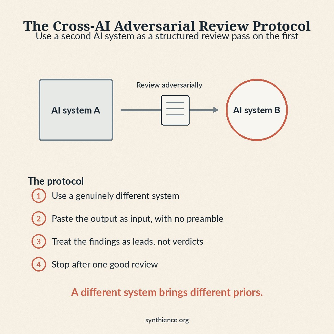 Infographic: the output of AI system A passes to AI system B for adversarial review. The protocol: use a genuinely different system, paste the output as input with no preamble, treat the findings as leads not verdicts, stop after one good review. A different system brings different priors.