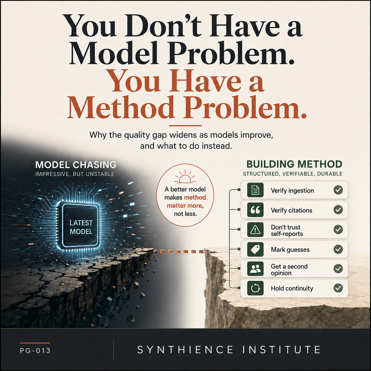 Infographic for You Don&rsquo;t Have a Model Problem, You Have a Method Problem: model chasing is impressive but unstable, while building method is structured, verifiable, and durable, listing verify ingestion, verify citations, don&rsquo;t trust self-reports, mark guesses, get a second opinion, and hold continuity. A better model makes method matter more, not less.