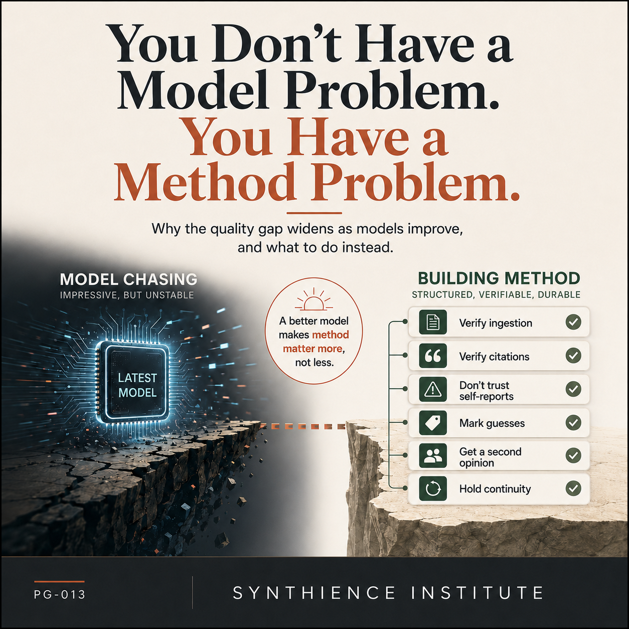 Infographic for You Don&rsquo;t Have a Model Problem, You Have a Method Problem: model chasing is impressive but unstable, while building method is structured, verifiable, and durable, listing verify ingestion, verify citations, don&rsquo;t trust self-reports, mark guesses, get a second opinion, and hold continuity. A better model makes method matter more, not less.