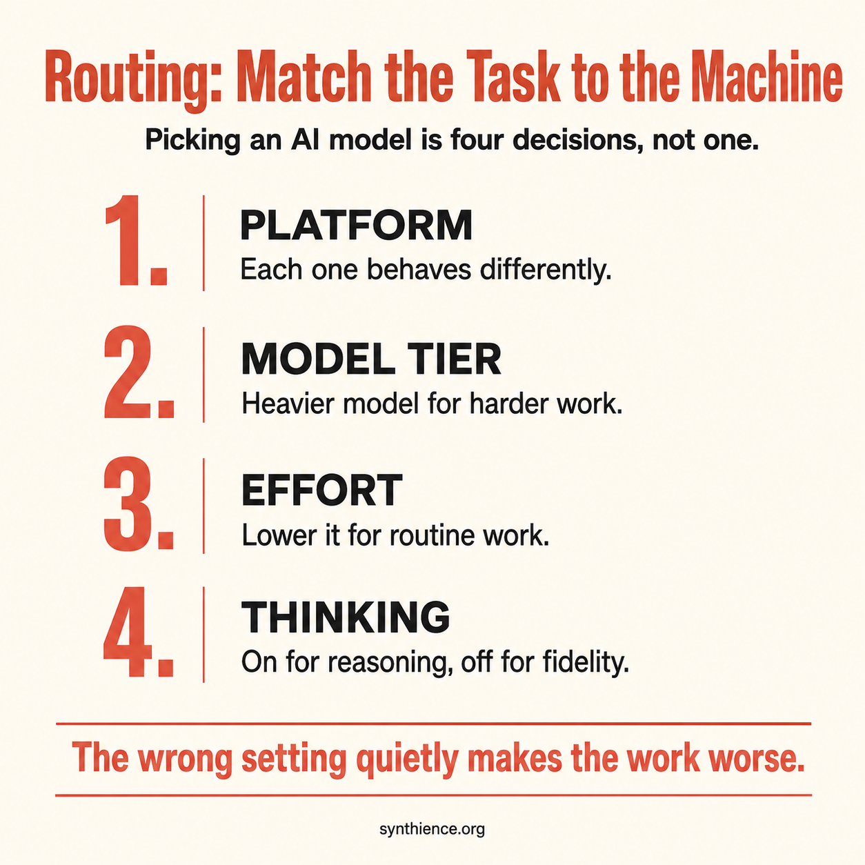 Infographic titled Routing: Match the Task to the Machine, listing the four axes of a routing decision: platform, model tier, effort, and thinking, with the closing line: the wrong setting quietly makes the work worse.