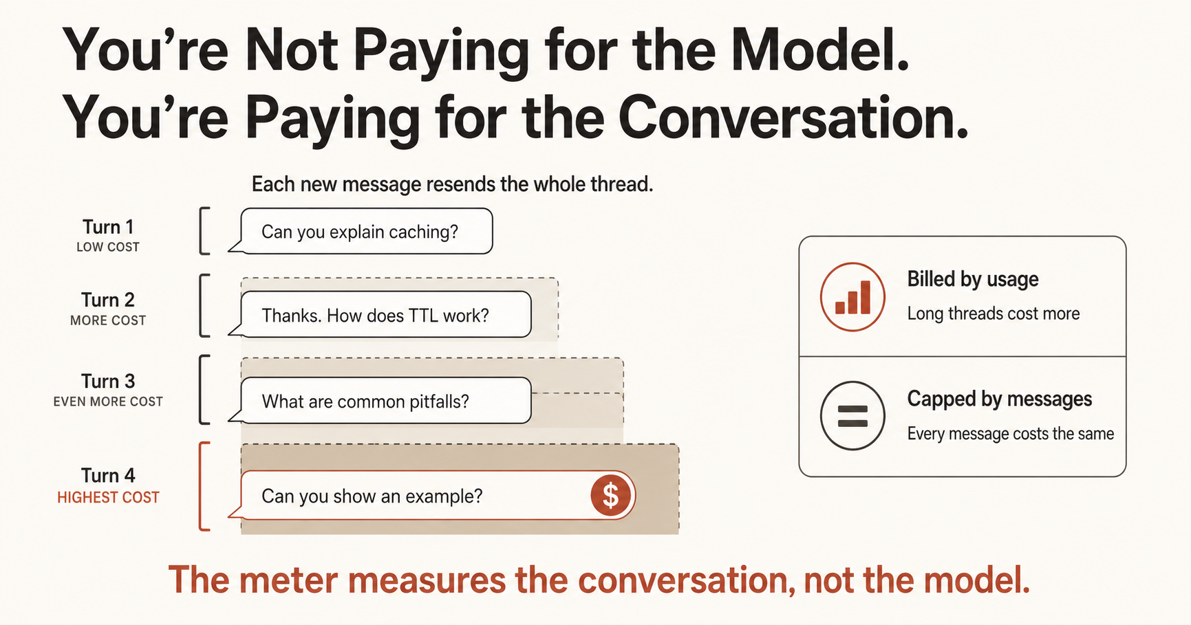 Infographic titled You&rsquo;re Not Paying for the Model. You&rsquo;re Paying for the Conversation. A vertical stack of four chat messages labeled Turn 1 through Turn 4, ranging from low cost to highest cost, each sitting under a bracket with a progressively larger shaded block behind it to show that each new message resends the whole thread above it; the most expensive turn carries a dollar icon. A caption reads: each new message resends the whole thread. A side panel contrasts two billing models, billed by usage where long threads cost more, and capped by messages where every message costs the same. The closing line reads: the meter measures the conversation, not the model.