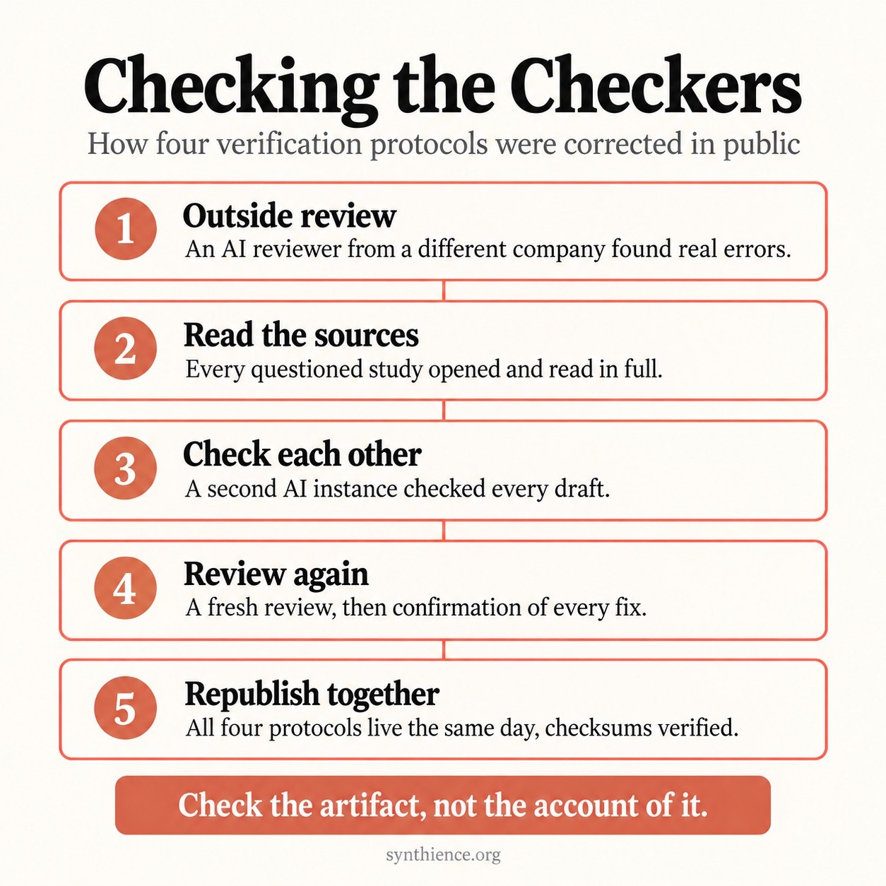 Infographic titled Checking the Checkers: how four verification protocols were corrected in public. Five numbered steps run top to bottom: 1, outside review, an AI reviewer from a different company found real errors; 2, read the sources, every questioned study opened and read in full; 3, check each other, a second AI instance checked every draft; 4, review again, a fresh review, then confirmation of every fix; 5, republish together, all four protocols live the same day, checksums verified. The closing line reads: check the artifact, not the account of it.